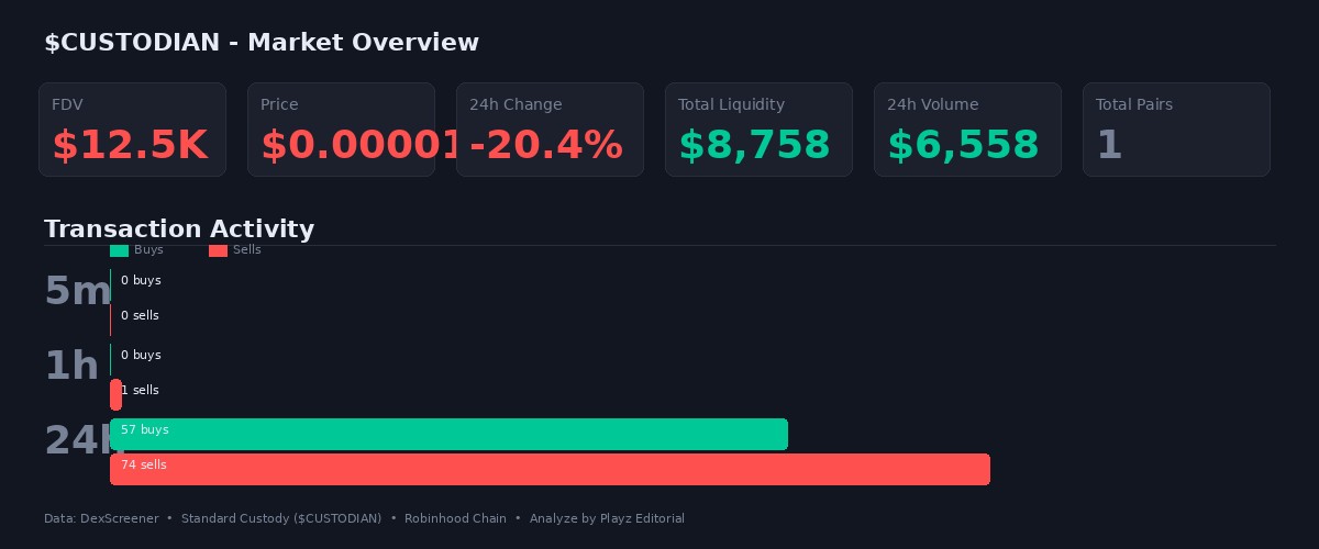 $CUSTODIAN market data chart showing FDV, price, 24h change, liquidity, volume, and transaction activity on Robinhood Chain